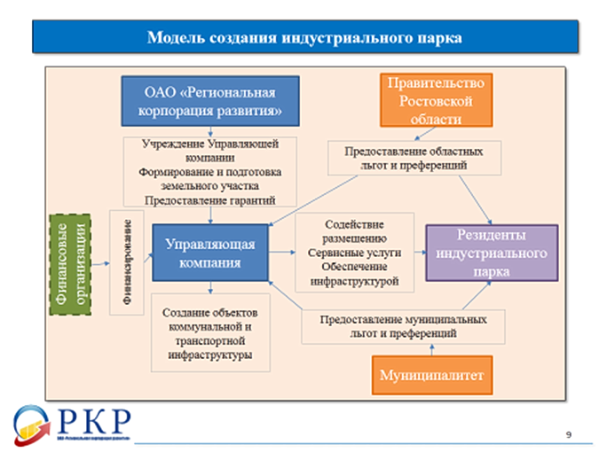 Модель создания индустриального парка.png